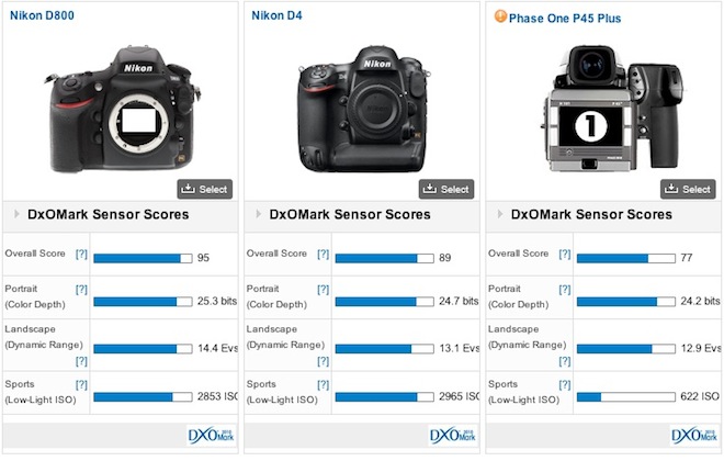 Nikon D800 DXOMark score