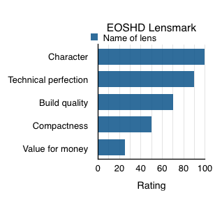 EOSHD lensmark ratings