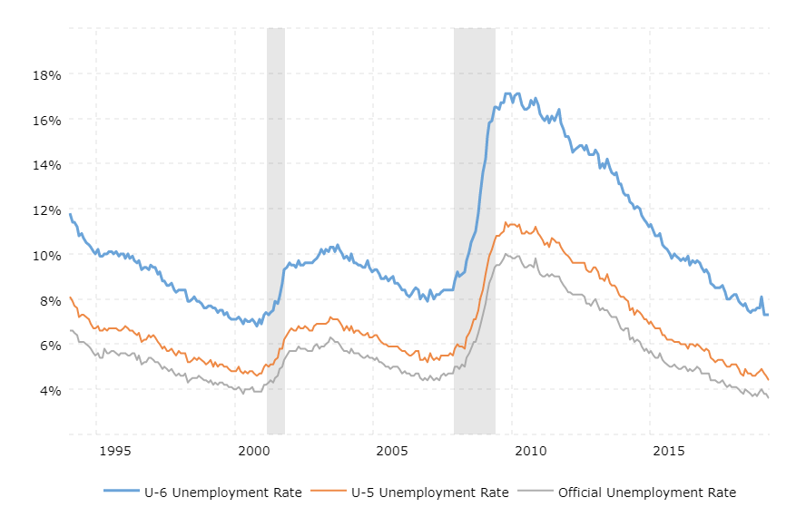 u6-unemployment-rate-2019-05-26-macrotrends.png.fbe91de3ec12b1af7b6a78e4d0cd02ff.png