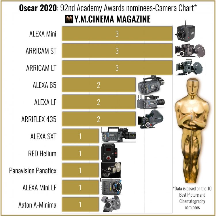 Oscar-2020-92nd-Academy-Awards-nominees-Camera-Chart-.001.jpeg