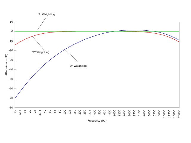 Frequency-Weighting-Curves.jpg.2d7188100098132fc5e2353958109a59.jpg