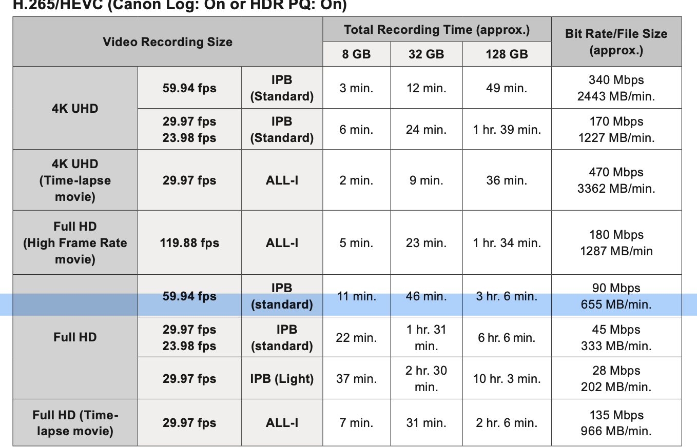 Canon EOS R6 Video Bitrate Tables