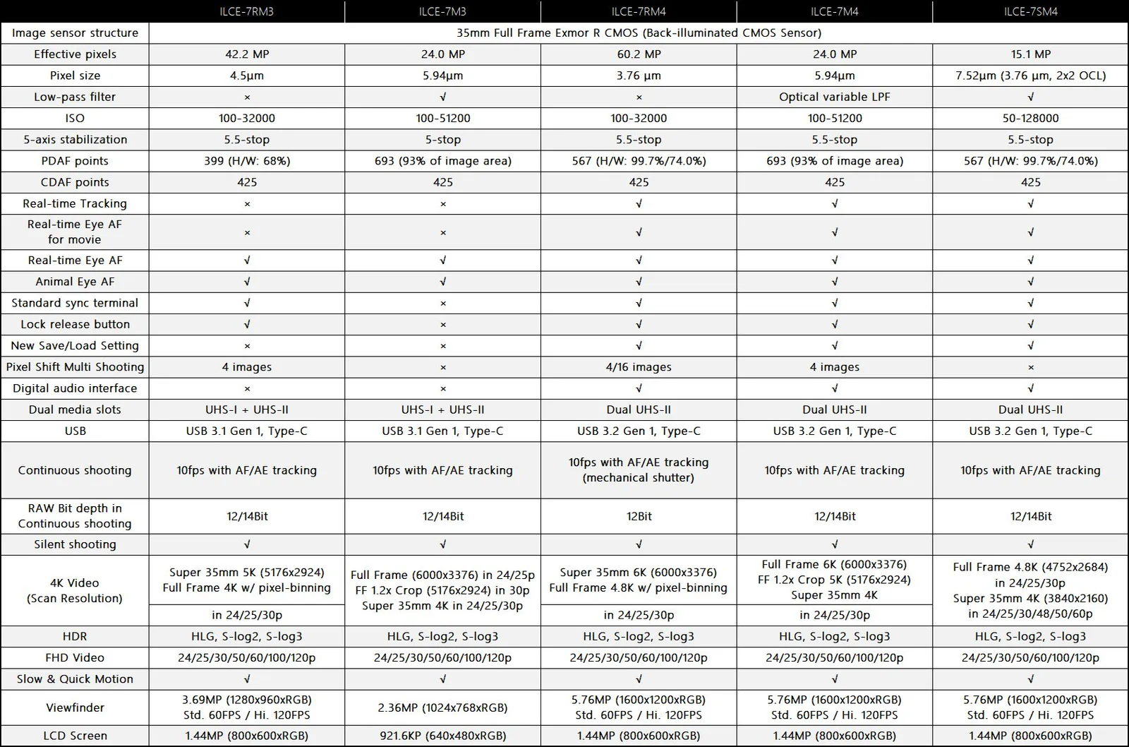 Rumoured Sony A7 IV / new A7S specs