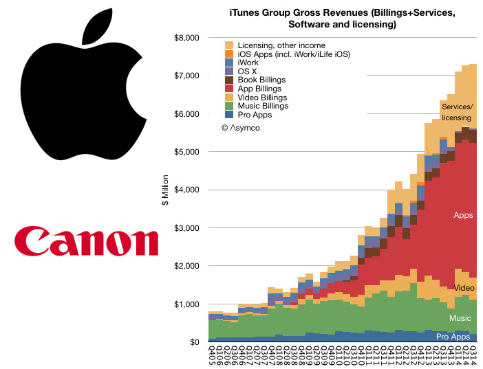 Apple and app revenue