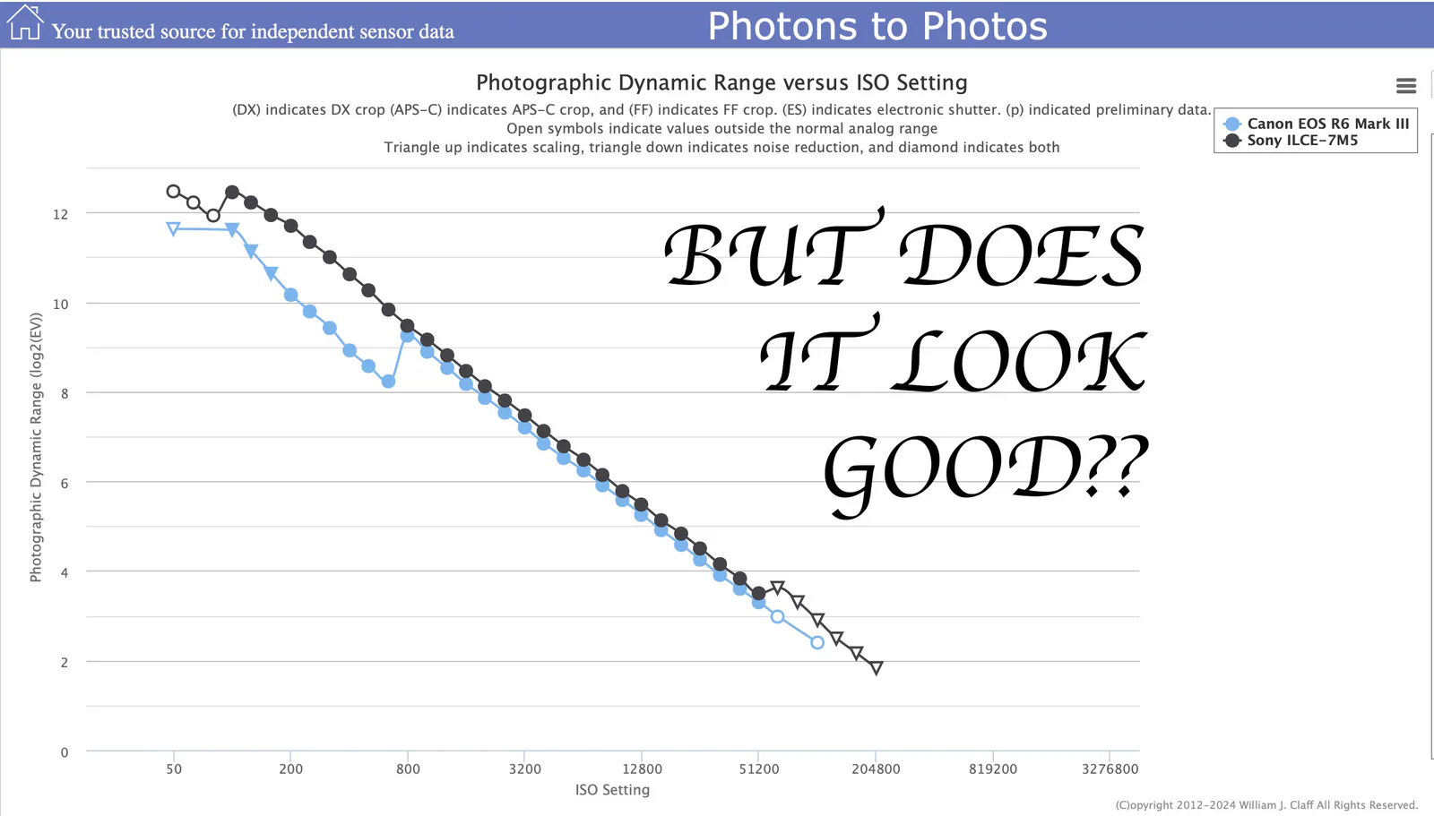Sony a7v vs EOS R6 Mark III dynamic range