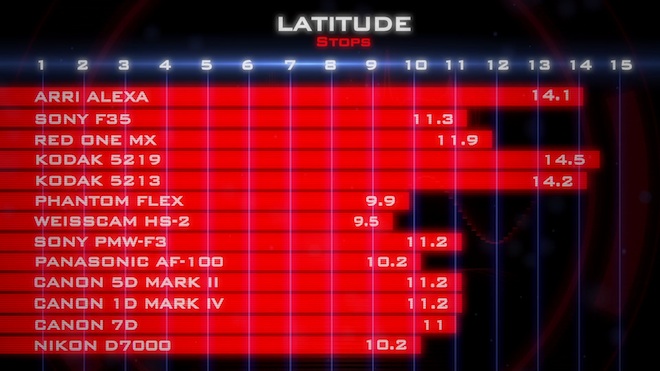Zacuto Shootout 2011 - dynamic range results
