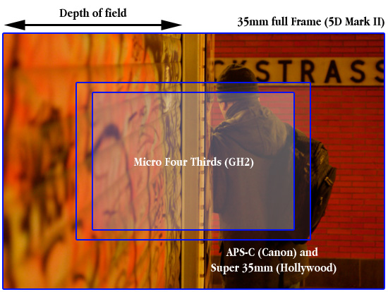 Depth of field