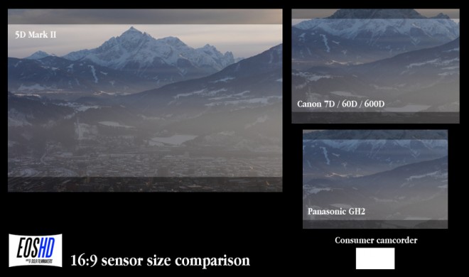 Sensor sizes