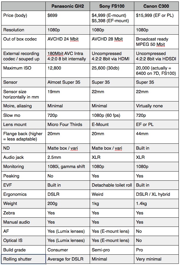 GH2 vs FS100 vs C300