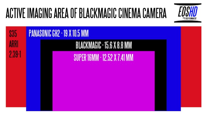 Blackmagic Design Cinema Camera - Sensor Size