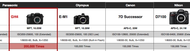 verband frequentie man Rumoured Canon 7D Mark II specs - EOSHD.com - Filmmaking Gear and Camera  Reviews