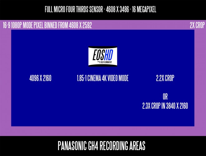 GH4 recording areas