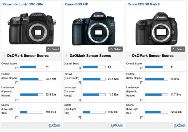 gh4 vs 5d mark iii dxomark