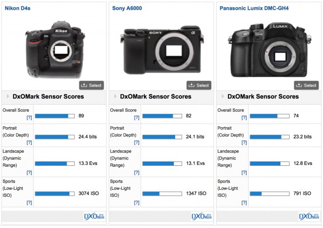 gh4 vs a6000 dxomark