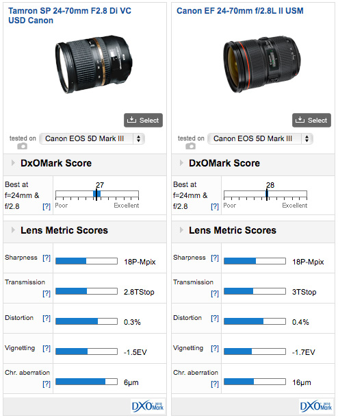 tamron-vs-canon-24-70