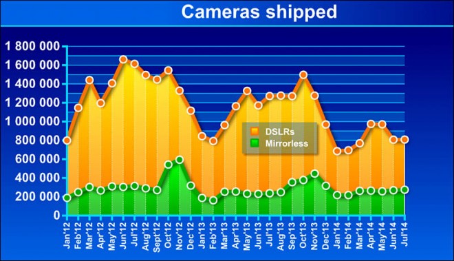 DSLR shipments 2014