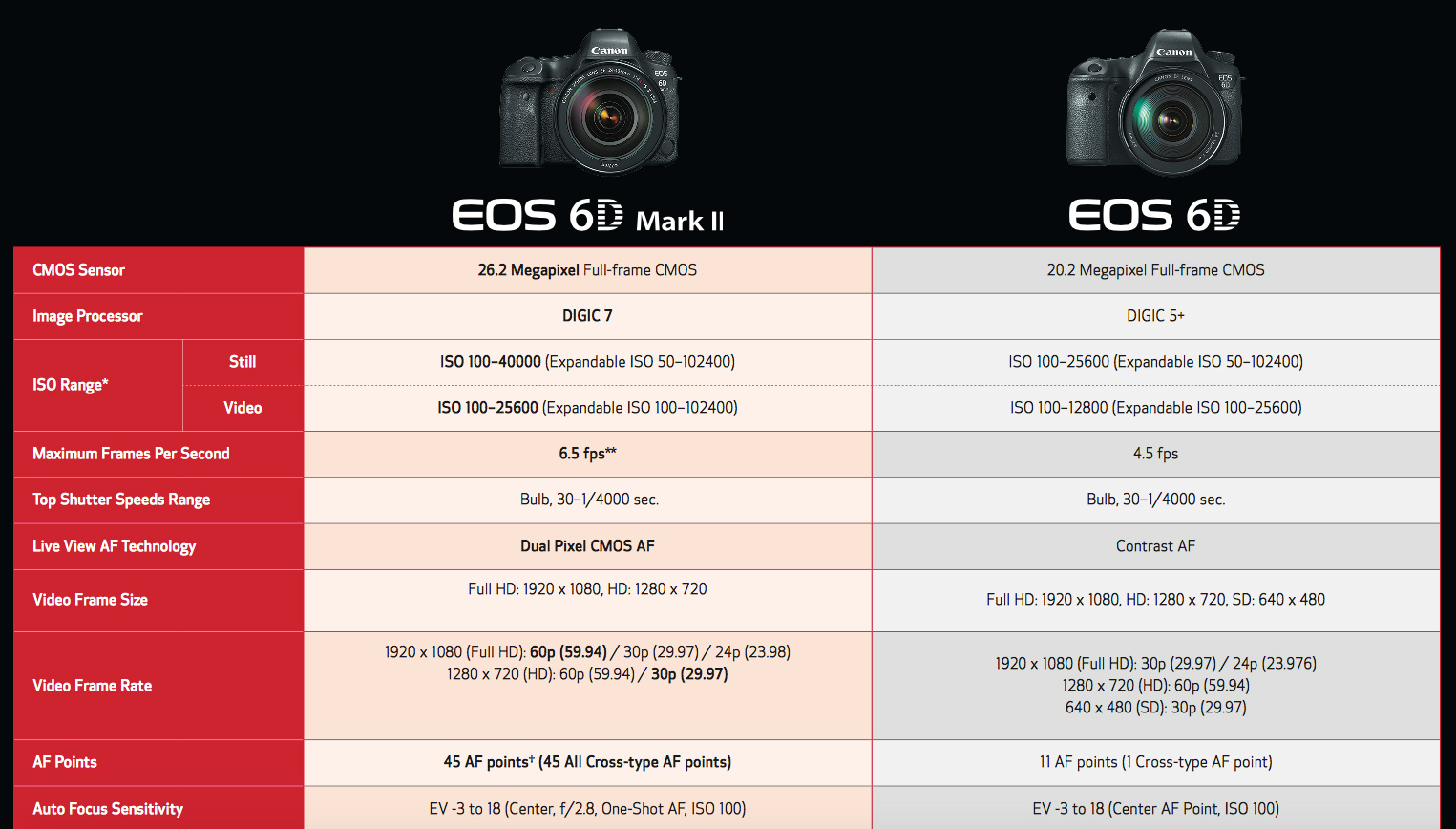 Canon on sale 6d mk2