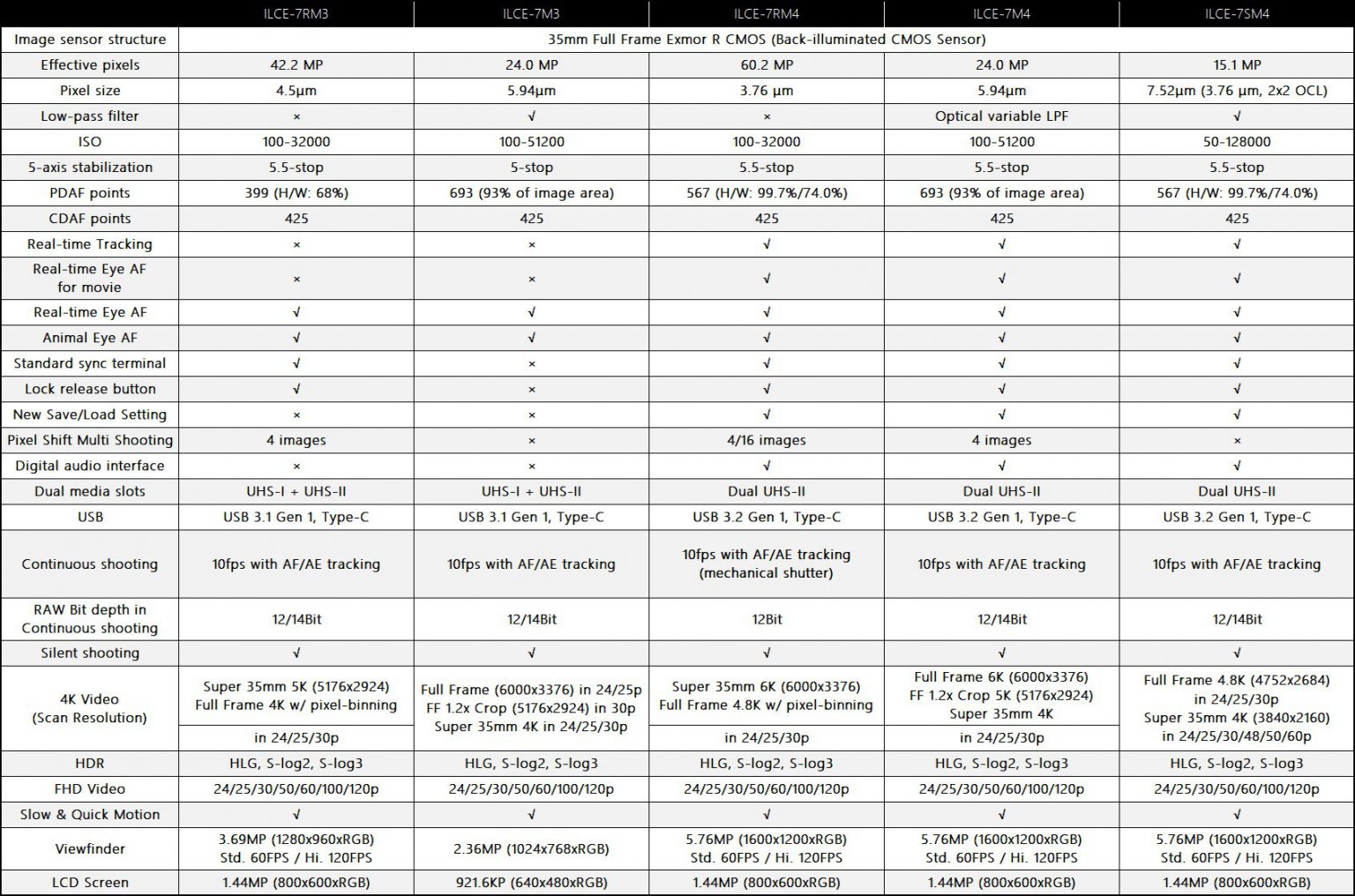 Rumoured Sony A7 IV / new A7S specs