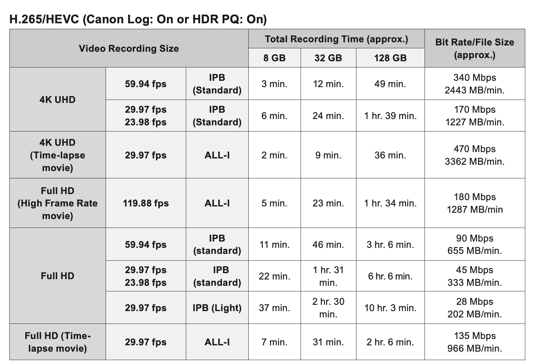 Canon EOS R6 Video Bitrate Tables