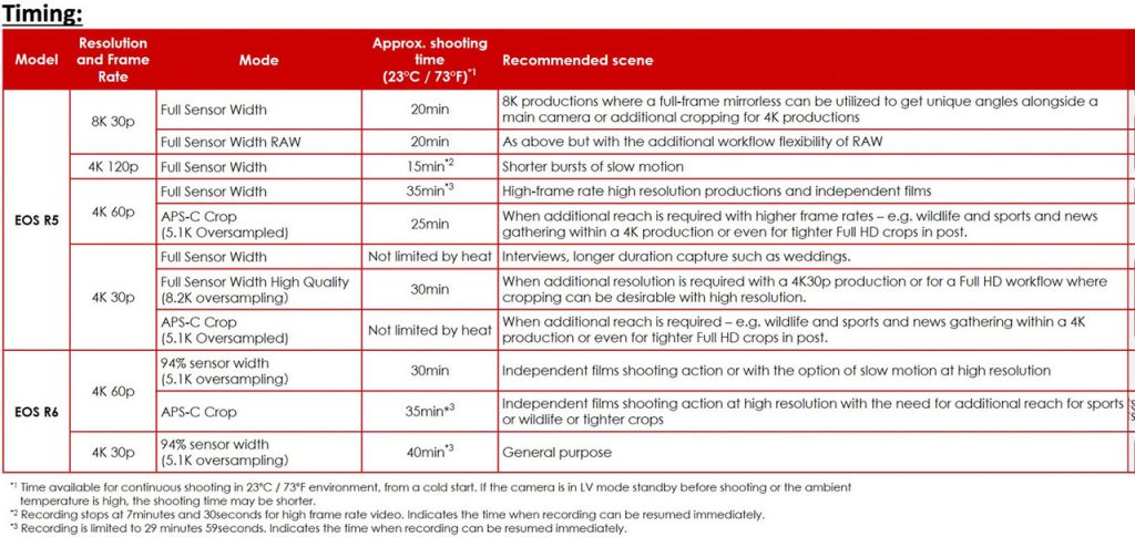 Canon EOS R5 overheating times