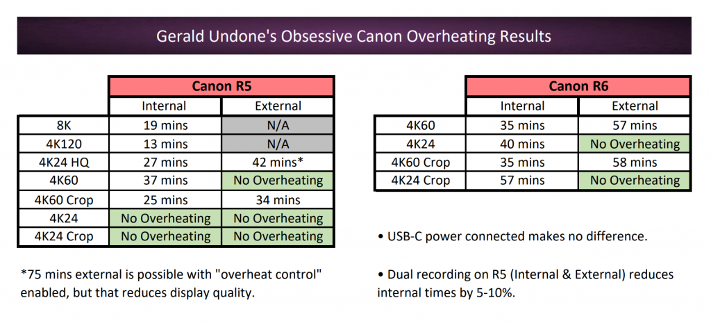 A round-up of all Canon EOS R5 / R6 overheating timings and field-tests