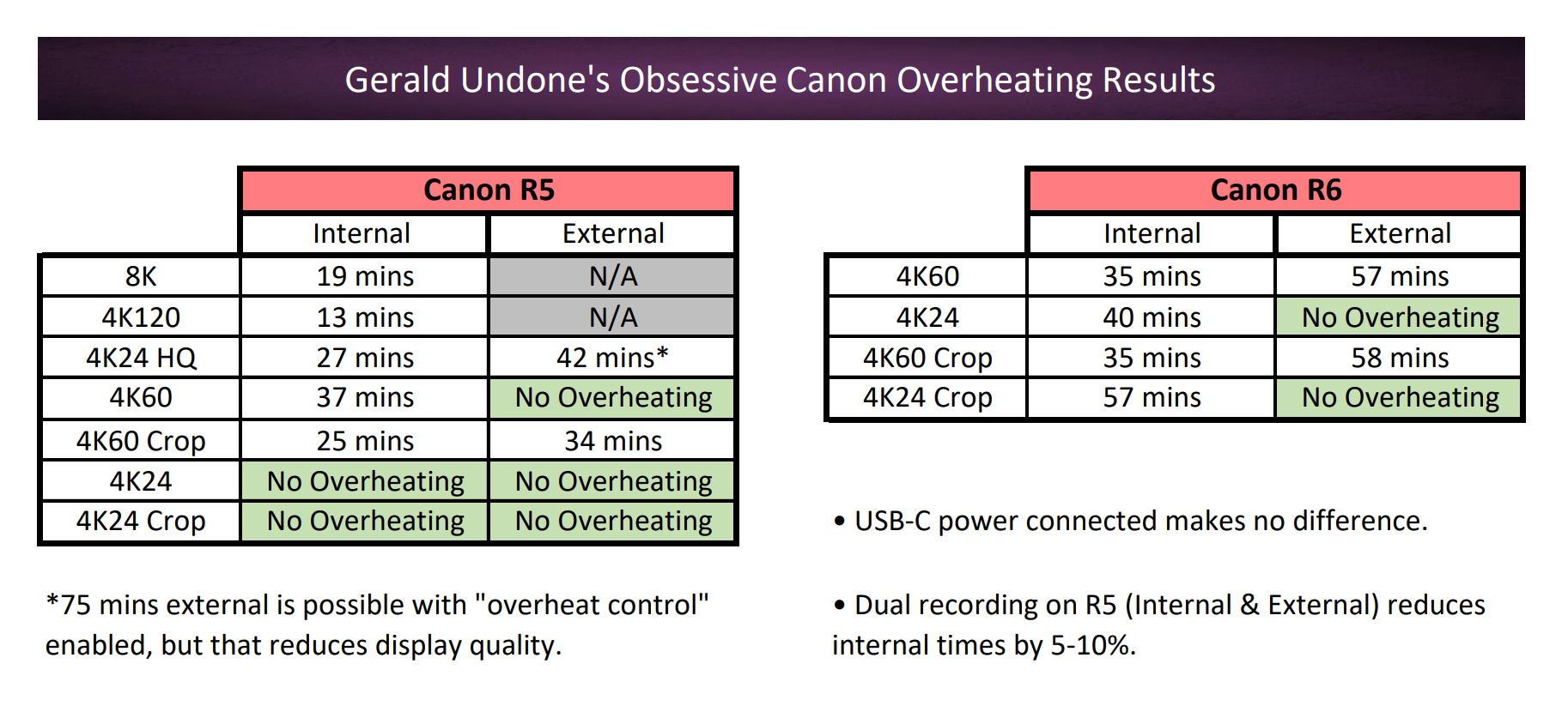 Gerald Undone // EOS R5 & R6 overheating test data