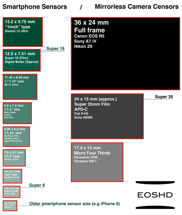 Smartphone sensor size vs mirrorless cameras