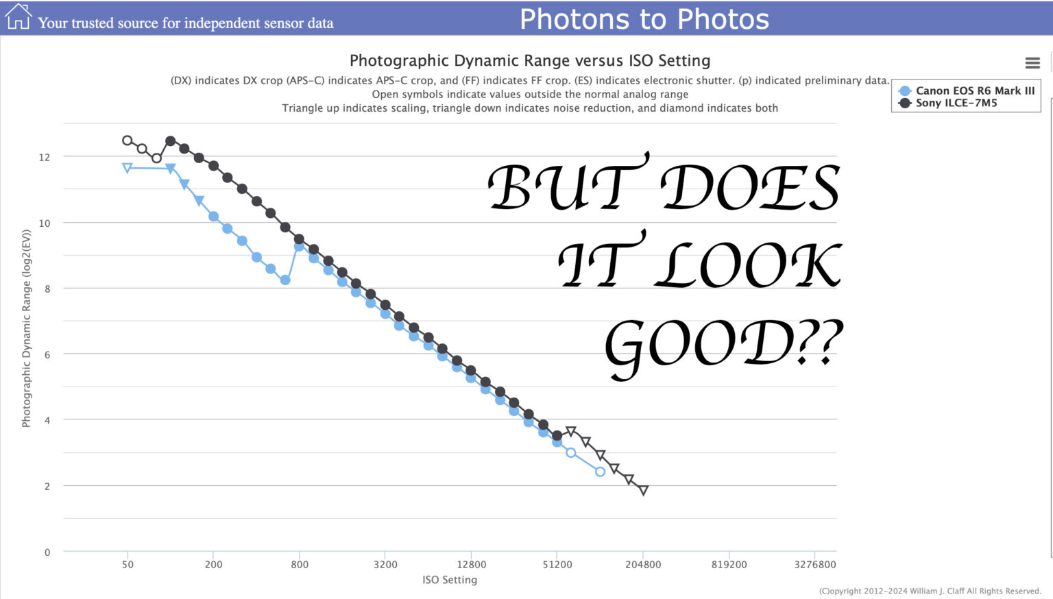 The Canon EOS R6 Mark III trails the Sony a7 V dynamic range by 2 stops but nobody can find the images Sony a7v vs EOS R6 Mark III dynamic range